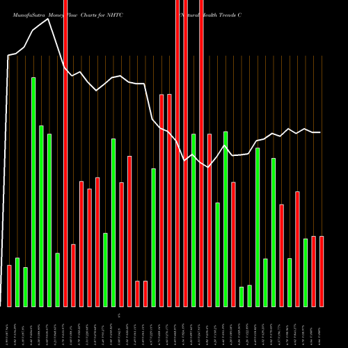 Money Flow charts share NHTC Natural Health Trends Corp. USA Stock exchange 