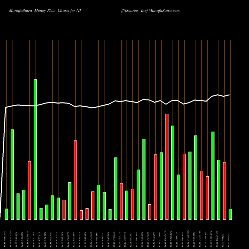 Money Flow charts share NI NiSource, Inc USA Stock exchange 
