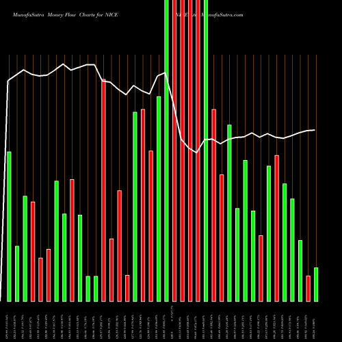 Money Flow charts share NICE NICE Ltd USA Stock exchange 