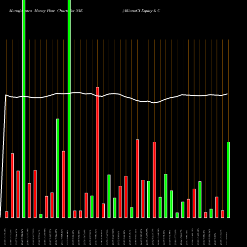 Money Flow charts share NIE AllianzGI Equity & Convertible Income Fund USA Stock exchange 