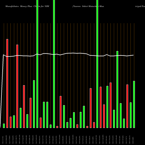 Money Flow charts share NIM Nuveen Select Maturities Municipal Fund USA Stock exchange 