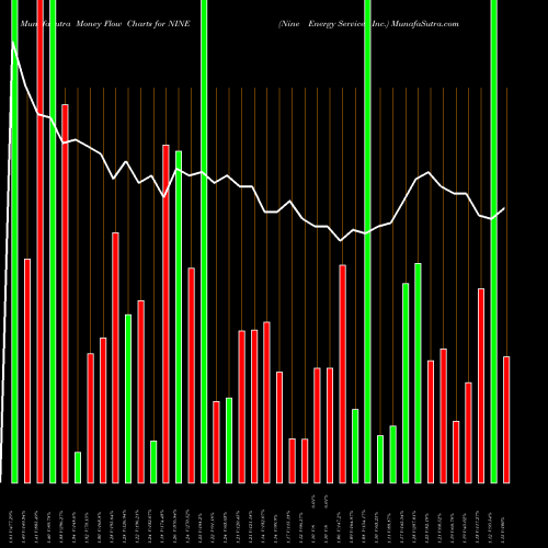 Money Flow charts share NINE Nine Energy Service, Inc. USA Stock exchange 