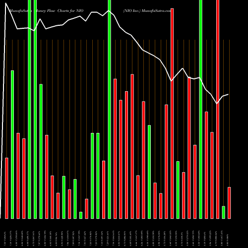 Money Flow charts share NIO NIO Inc. USA Stock exchange 