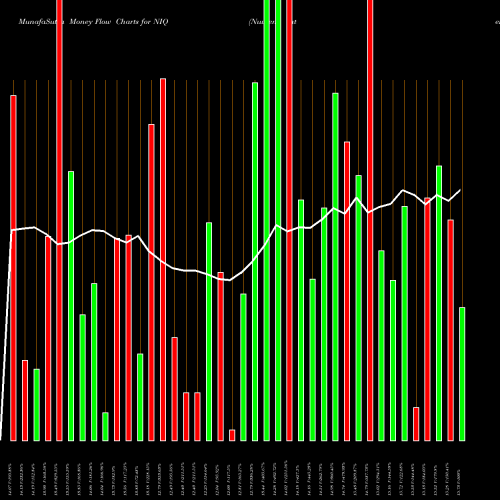 Money Flow charts share NIQ Nuveenn Intermediate Duration Quality Municipal Term Fund USA Stock exchange 