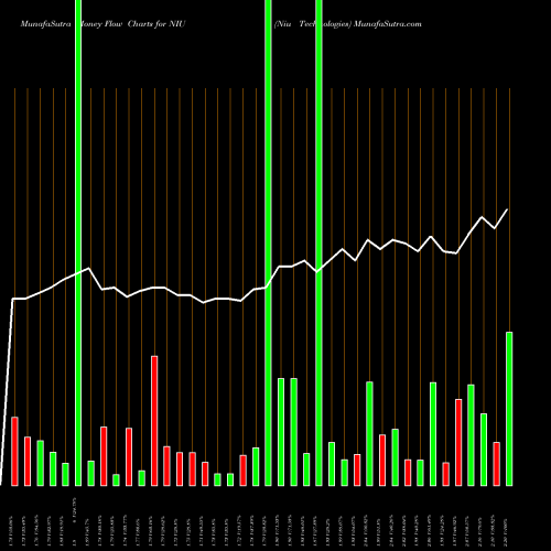 Money Flow charts share NIU Niu Technologies USA Stock exchange 