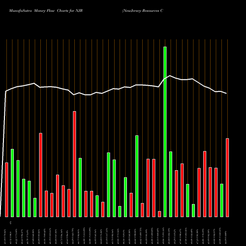 Money Flow charts share NJR NewJersey Resources Corporation USA Stock exchange 