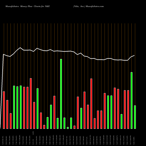 Money Flow charts share NKE Nike, Inc. USA Stock exchange 