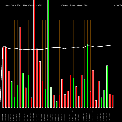 Money Flow charts share NKG Nuveen Georgia Quality Municipal Income Fund  USA Stock exchange 