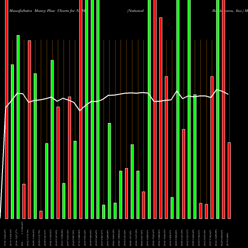 Money Flow charts share NKSH National Bankshares, Inc. USA Stock exchange 