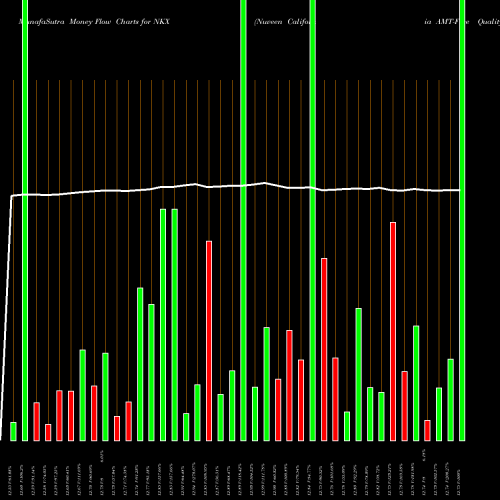 Money Flow charts share NKX Nuveen California AMT-Free Quality Municipal Income Fund USA Stock exchange 