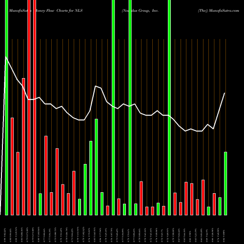 Money Flow charts share NLS Nautilus Group, Inc. (The) USA Stock exchange 