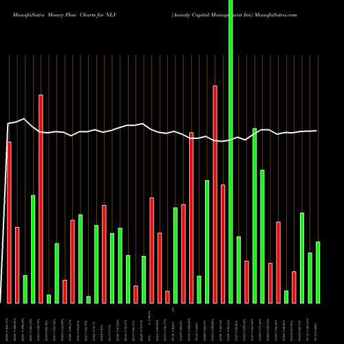 Money Flow charts share NLY Annaly Capital Management Inc USA Stock exchange 