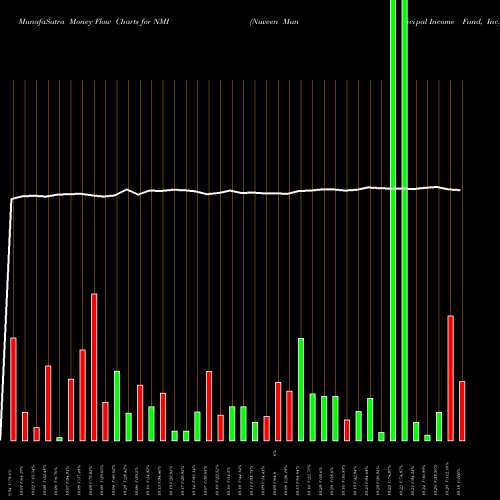 Money Flow charts share NMI Nuveen Municipal Income Fund, Inc. USA Stock exchange 