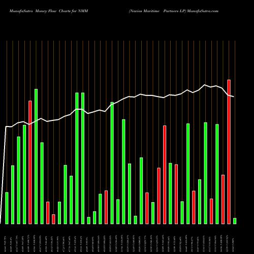 Money Flow charts share NMM Navios Maritime Partners LP USA Stock exchange 