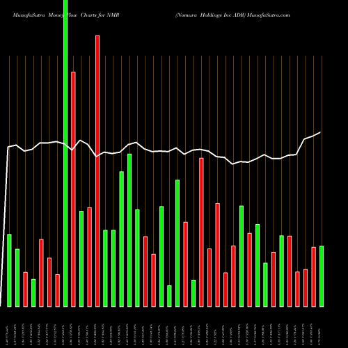 Money Flow charts share NMR Nomura Holdings Inc ADR USA Stock exchange 