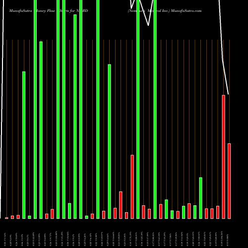 Money Flow charts share NMRD Nemaura Medical Inc. USA Stock exchange 
