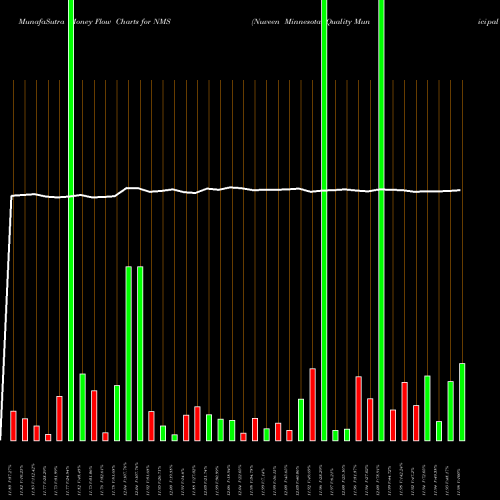 Money Flow charts share NMS Nuveen Minnesota Quality Municipal Income Fund USA Stock exchange 