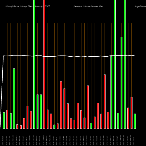 Money Flow charts share NMT Nuveen Massachusetts Municipal Income Fund USA Stock exchange 