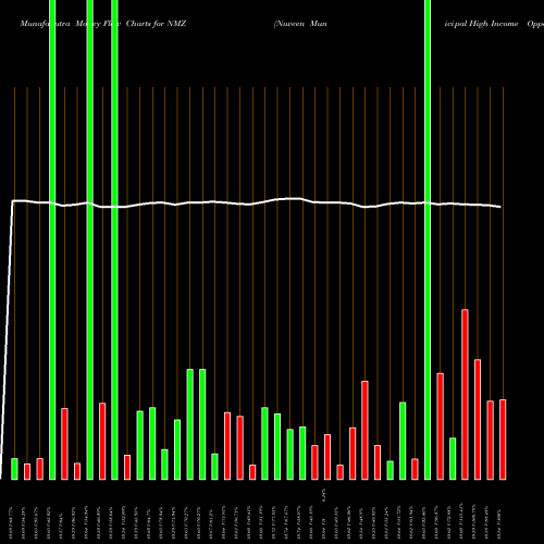 Money Flow charts share NMZ Nuveen Municipal High Income Opportunity Fund USA Stock exchange 