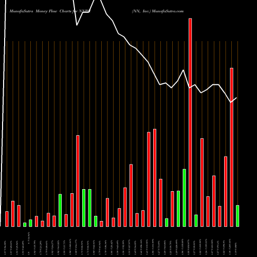 Money Flow charts share NNBR NN, Inc. USA Stock exchange 