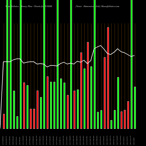 Money Flow charts share NNDM Nano Dimension Ltd. USA Stock exchange 