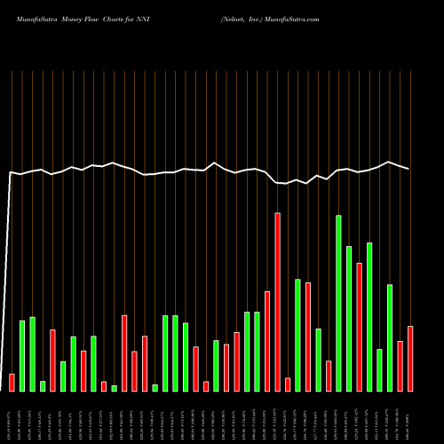 Money Flow charts share NNI Nelnet, Inc. USA Stock exchange 