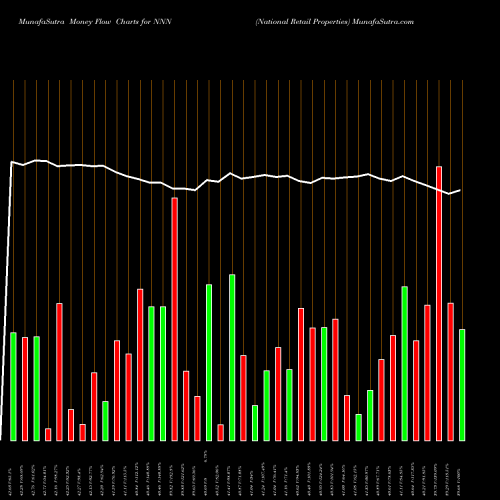Money Flow charts share NNN National Retail Properties USA Stock exchange 