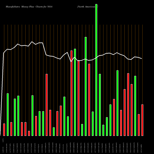 Money Flow charts share NOA North American Construction Group Ltd. USA Stock exchange 