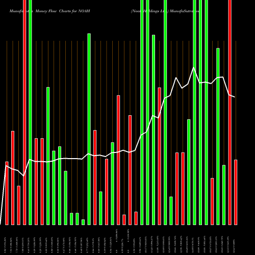 Money Flow charts share NOAH Noah Holdings Ltd. USA Stock exchange 