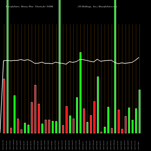 Money Flow charts share NODK NI Holdings, Inc. USA Stock exchange 