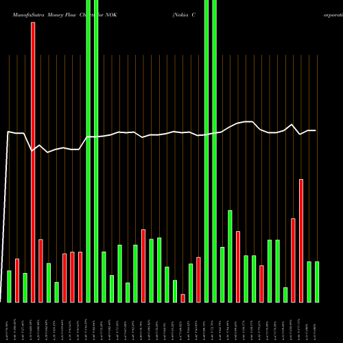 Money Flow charts share NOK Nokia Corporation USA Stock exchange 