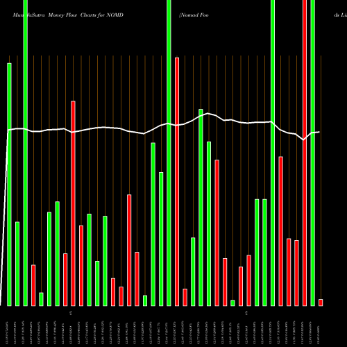 Money Flow charts share NOMD Nomad Foods Limited USA Stock exchange 