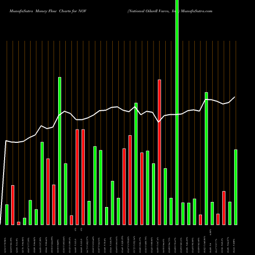 Money Flow charts share NOV National Oilwell Varco, Inc. USA Stock exchange 