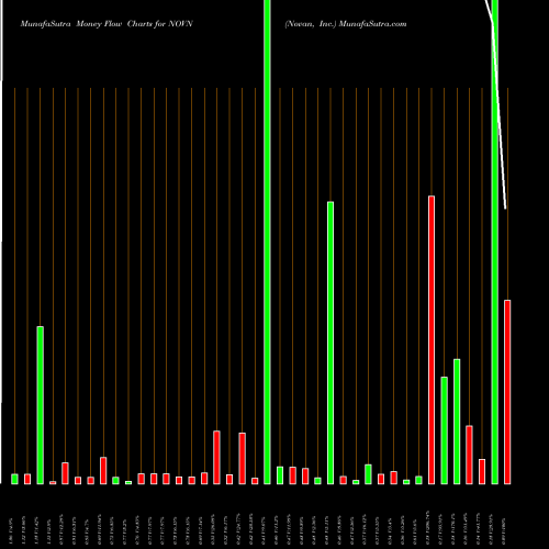 Money Flow charts share NOVN Novan, Inc. USA Stock exchange 