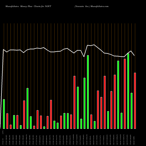 Money Flow charts share NOVT Novanta Inc. USA Stock exchange 