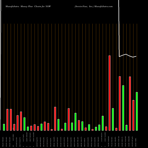 Money Flow charts share NOW ServiceNow, Inc. USA Stock exchange 