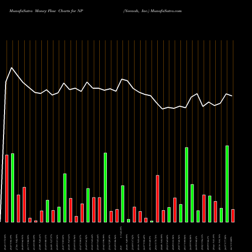 Money Flow charts share NP Neenah, Inc. USA Stock exchange 