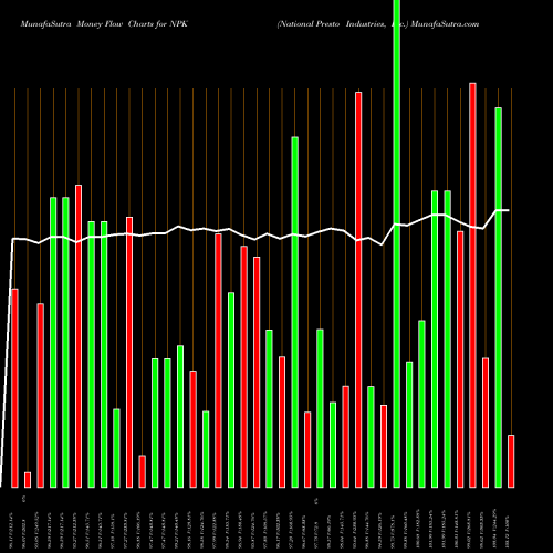 Money Flow charts share NPK National Presto Industries, Inc. USA Stock exchange 