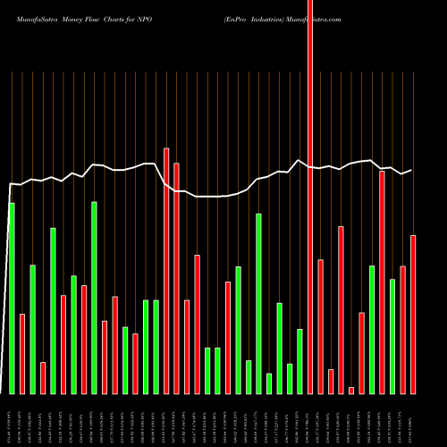 Money Flow charts share NPO EnPro Industries USA Stock exchange 