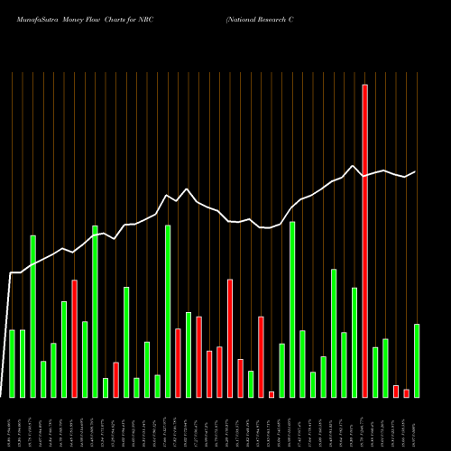 Money Flow charts share NRC National Research Corporation USA Stock exchange 