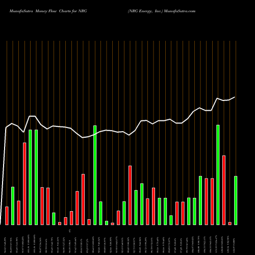 Money Flow charts share NRG NRG Energy, Inc. USA Stock exchange 