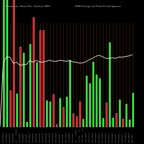 Money Flow charts share NRGX PIMCO Energy And Tactical Credit Opportunities Fund USA Stock exchange 