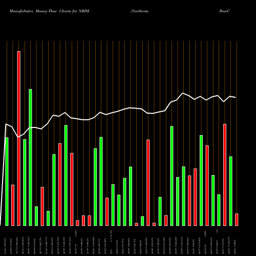 Money Flow charts share NRIM Northrim BanCorp Inc USA Stock exchange 