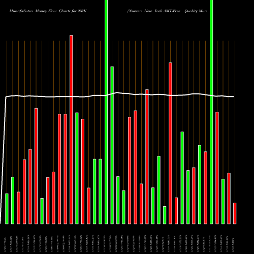 Money Flow charts share NRK Nuveen New York AMT-Free Quality Municipal USA Stock exchange 