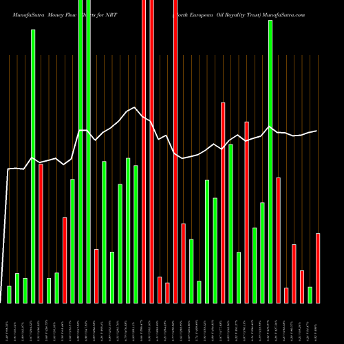 Money Flow charts share NRT North European Oil Royality Trust USA Stock exchange 