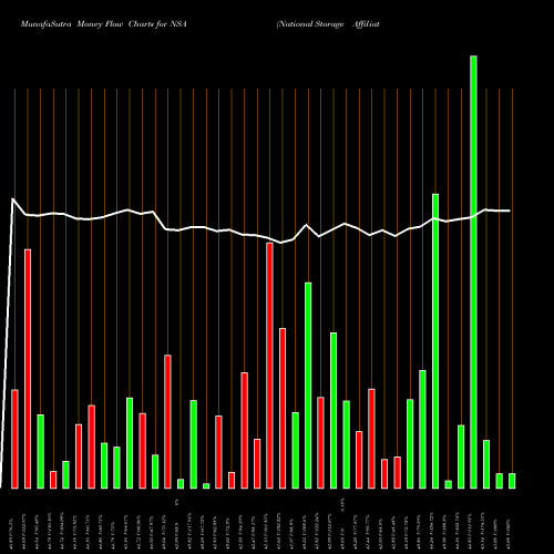 Money Flow charts share NSA National Storage Affiliates Trust USA Stock exchange 