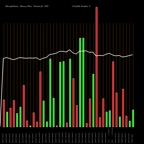 Money Flow charts share NSC Norfolk Souther Corporation USA Stock exchange 