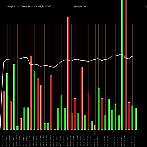 Money Flow charts share NSIT Insight Enterprises, Inc. USA Stock exchange 