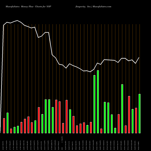 Money Flow charts share NSP Insperity, Inc. USA Stock exchange 