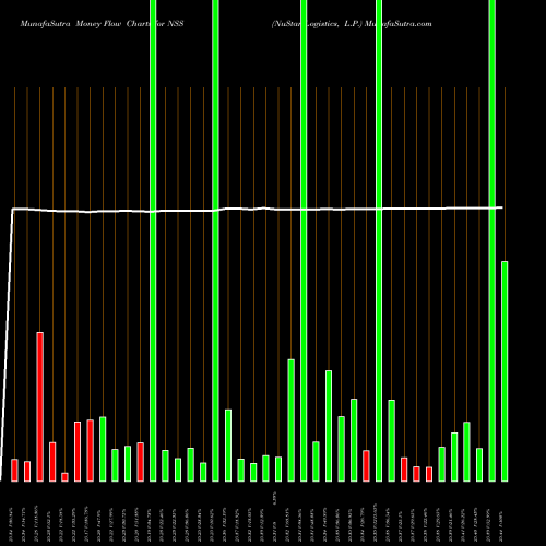 Money Flow charts share NSS NuStar Logistics, L.P. USA Stock exchange 